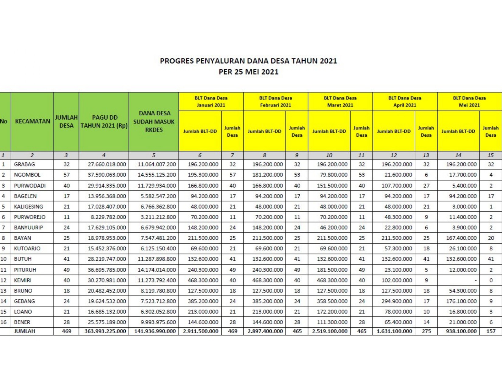 Progress Pencairan dan Penyaluran BLT DD ke KPM per 25 Mei 2021 